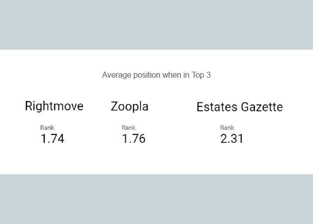 average position when in Top 3