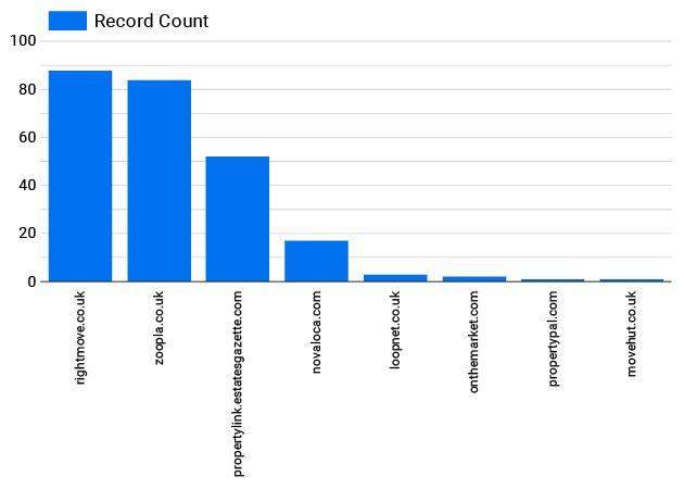 google top 3 property search portals drilldown